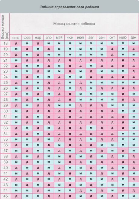การวางแผนเรื่องเพศของเด็กในปฏิทินจีน